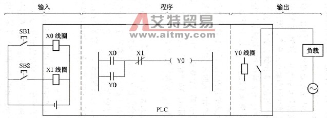 PLC控制系统简化模型