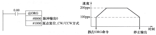原点搜索(ORG)指令使用举例