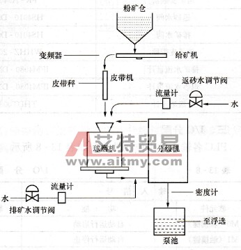 磨矿分级工艺流程