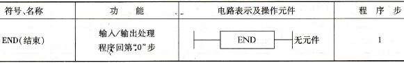 FX2N PLC程序结束指令(END)应用示例及说明