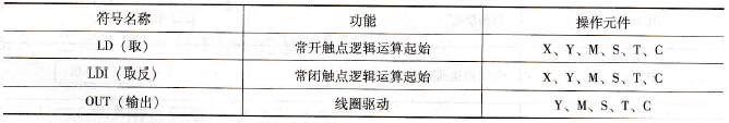 逻辑取与输出线圈驱动指令