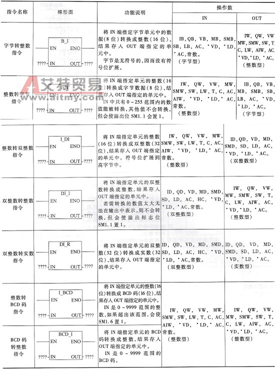 数字转换指令说明