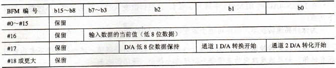 FX2N-2DA的BFM分配表