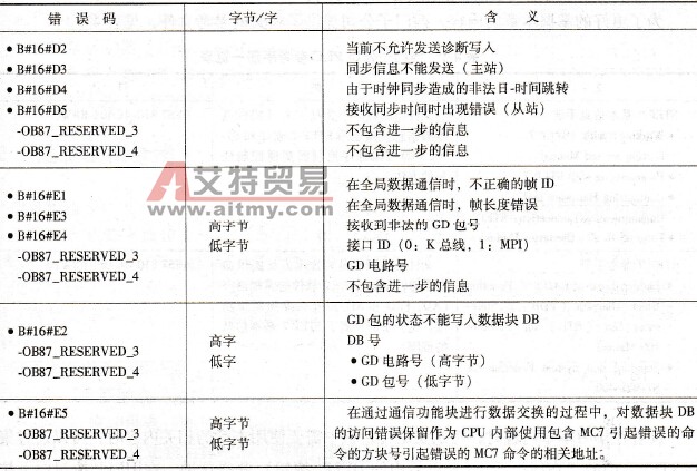 与错误码相关变量表的含义