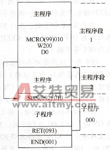 宏指令程序段的安排和调用的过程示意图