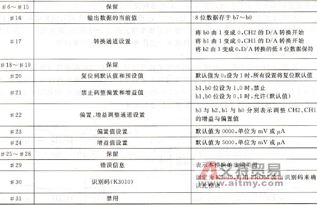 FX-2DA缓冲寄存器(BFM)的分配