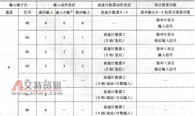 X/XA型CP1H PLC输入点的功能