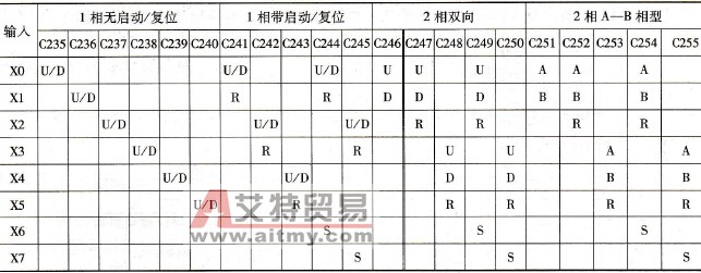 FX系列PLC的高速计数器简介