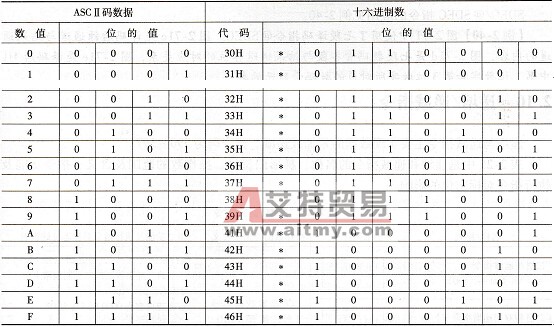 ASCⅡ码转换为十六进制数的对应关系