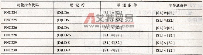 FX2N系列PLC的触点比较指令( FNC224--FNC246)