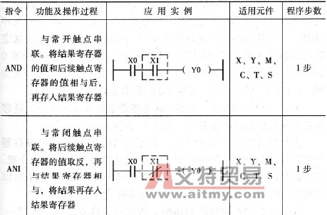 AND、ANI、ANDP、ANDF指令的功能及操作过程