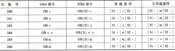 OR□比较触点应用