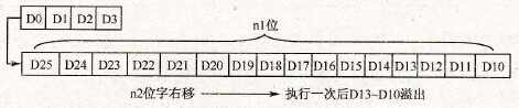 字右移指令的工作过程