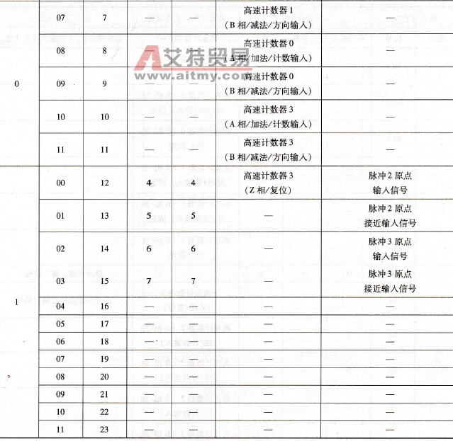 X/XA型CP1H PLC输入点的功能