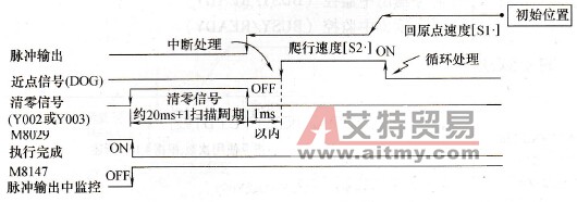 回原点指令执行情况