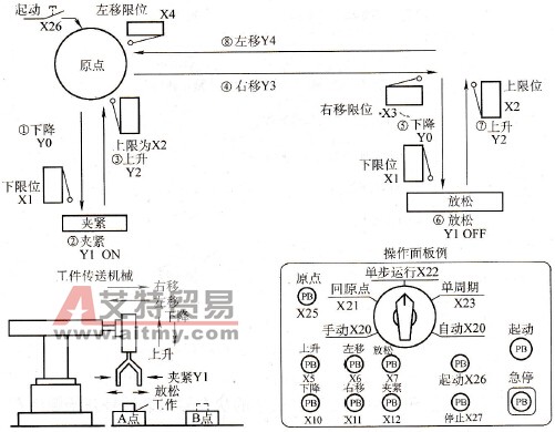 FX2N PLC工件移送机构举例