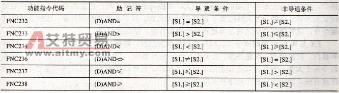 AND触点比较指令