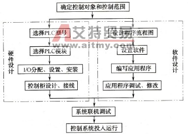 PLC系统工程设计流程图