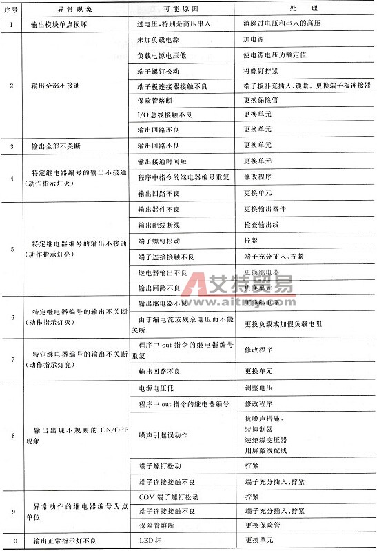 PLC运行中常见输出单元故障及排除方法