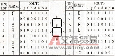 七段码编码表