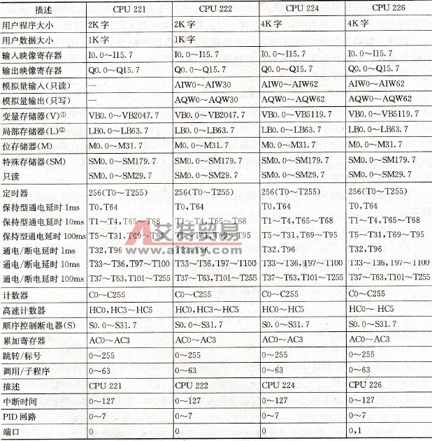 S7-200 CPU存储器范围和特性表
