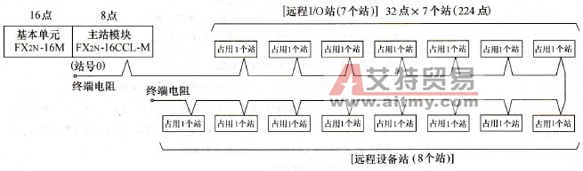 使用FX系列PLC的最大系统配置的实例