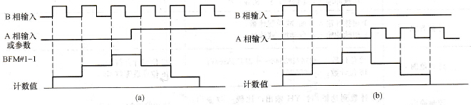 1相脉冲信号计数特性