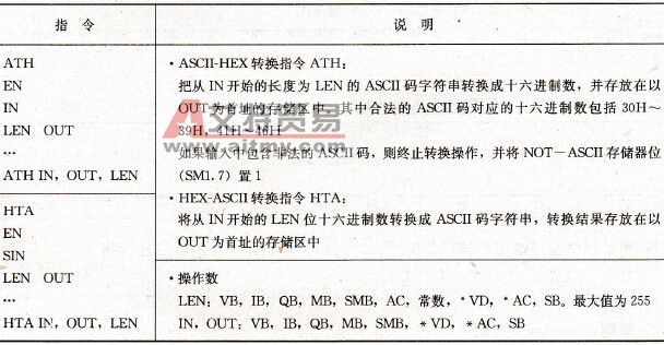ASCII-HEX、HEX-ASCII字符串转换指令