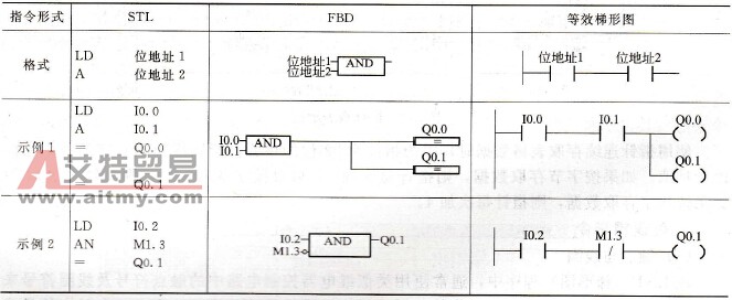 逻辑“与”指令