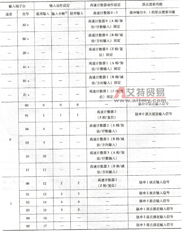 Y型CP1H系列PLC输入点的功能