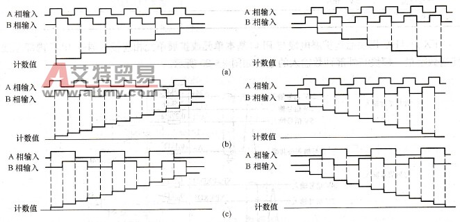 2相脉冲信号计数特性