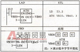 ASCII-HEX字符串转换指令应用举例