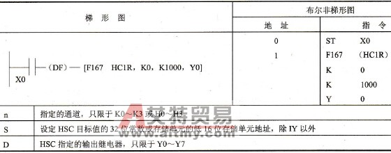 FP0的F167 (HC1R)指令