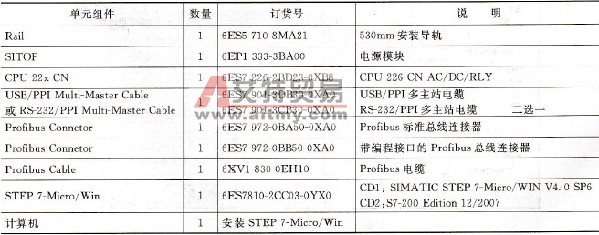S7-200 CPU与编程站的单主站PPI通信硬件设备清单