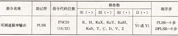  可调速脉冲输出指令要素