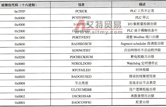 主要故障代码