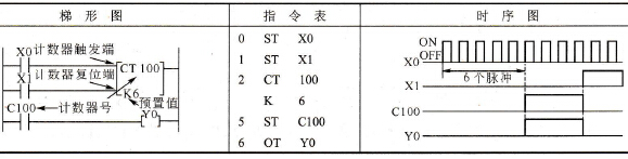 松下FP0 PLC的计数器指令CT