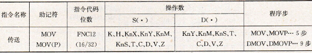  传送指令要素