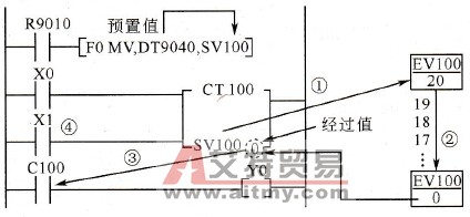 采用“SVn”设定预置值