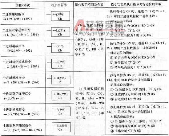 递增/递减指令