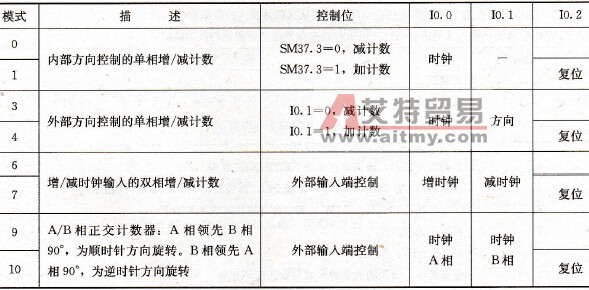 HSC0工作模式(1)