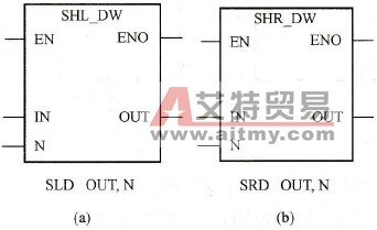 S7-200 PLC双字左移和双字右移指令：SLD，SRD