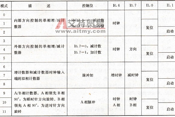 HSC1工作模式(2)