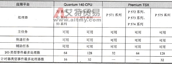Modicon PLC系统可用的任务和处理过程