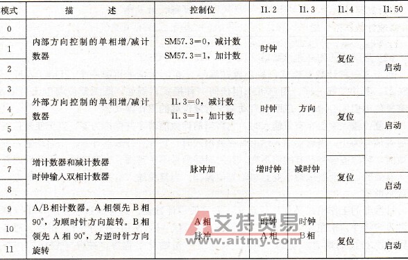 HSC2工作模式
