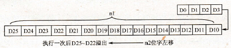 字左移指令的工作过程