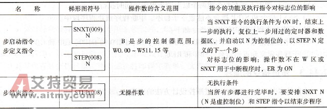 步进控制指令