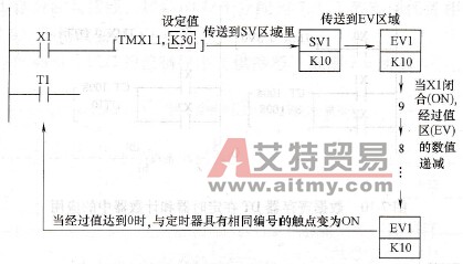 定时器的经过值区(EV)