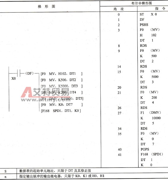 FP0的F168 (SPD1)指令