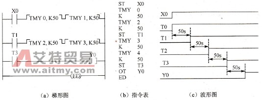 PLC程序设计中长时间延时结构的设计技术方法
